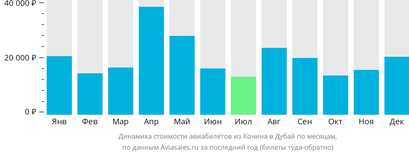 Динамика стоимости авиабилетов из Кочина в Дубай по месяцам