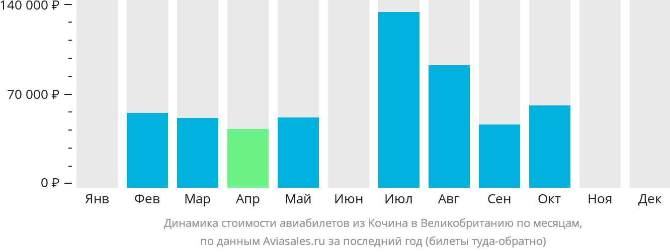 Динамика стоимости авиабилетов из Кочина в Великобританию по месяцам