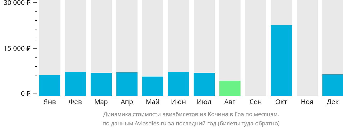 Динамика стоимости авиабилетов из Кочина в Гоа по месяцам