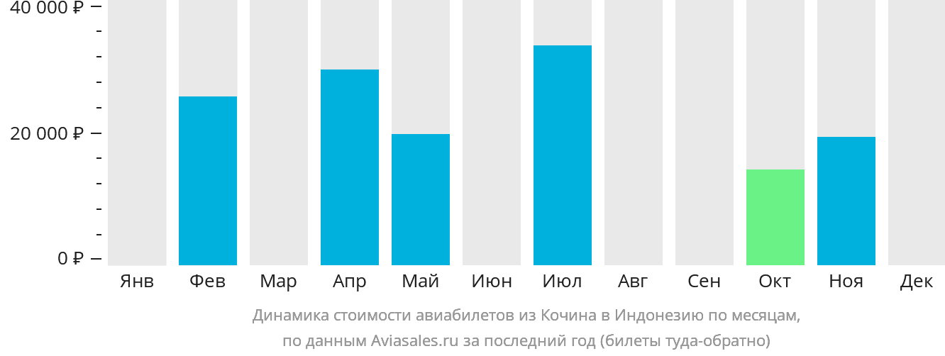 Динамика стоимости авиабилетов из Кочина в Индонезию по месяцам