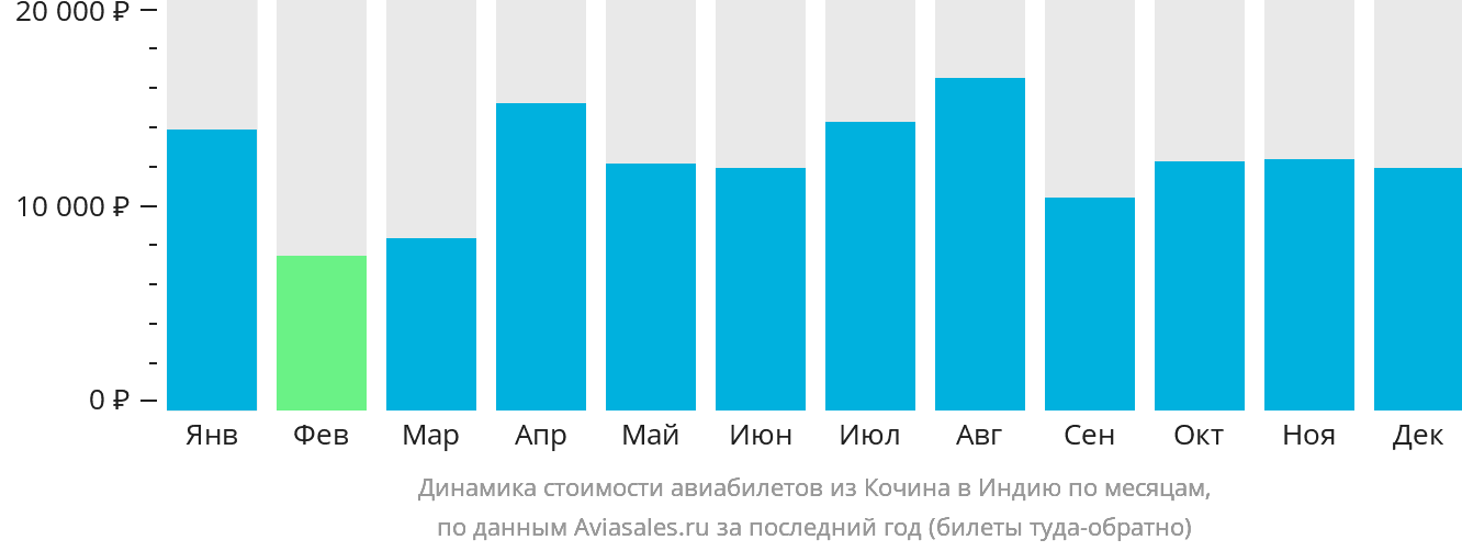 Динамика стоимости авиабилетов из Кочина в Индию по месяцам