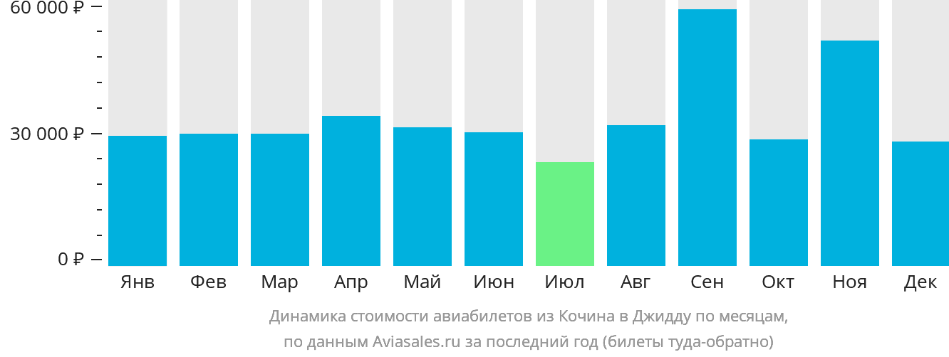 Динамика стоимости авиабилетов из Кочина в Джидду по месяцам