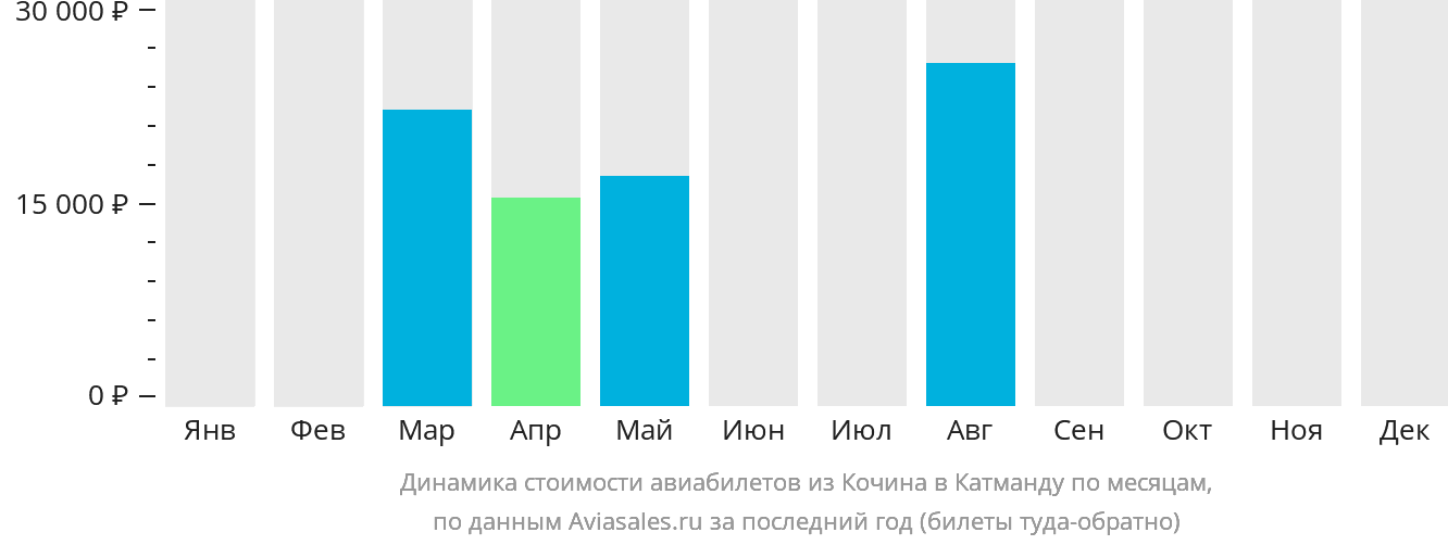 Динамика стоимости авиабилетов из Кочина в Катманду по месяцам