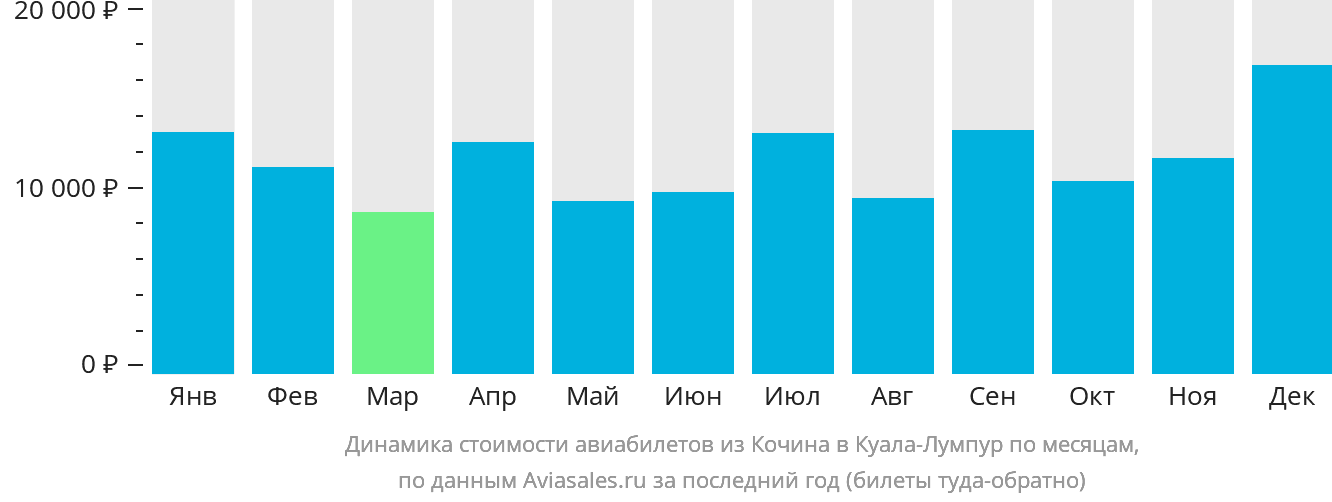 Динамика стоимости авиабилетов из Кочина в Куала-Лумпур по месяцам