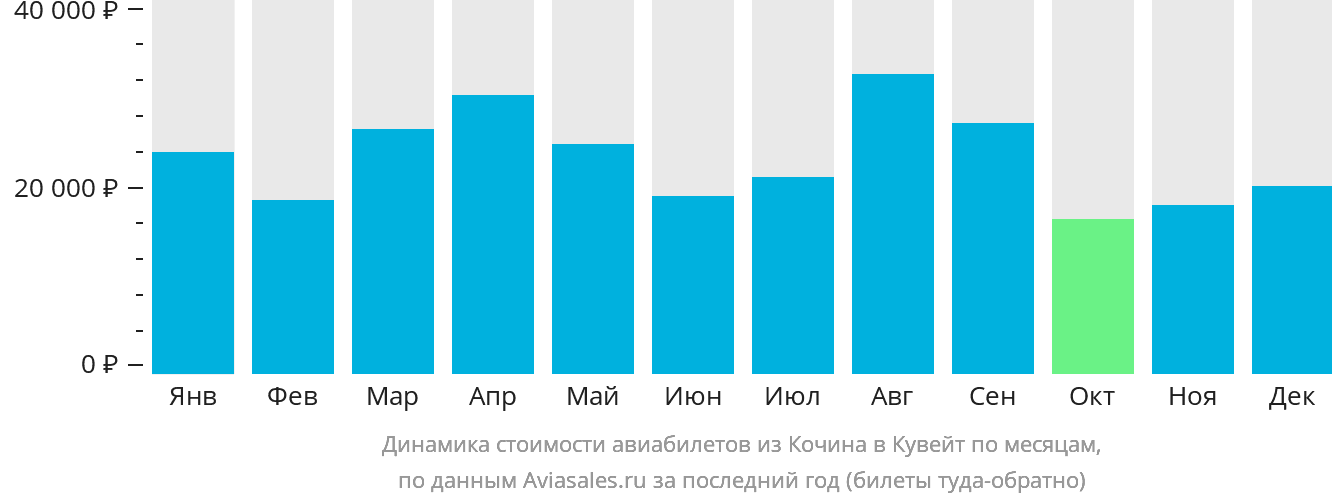 Динамика стоимости авиабилетов из Кочина в Эль-Кувейт по месяцам