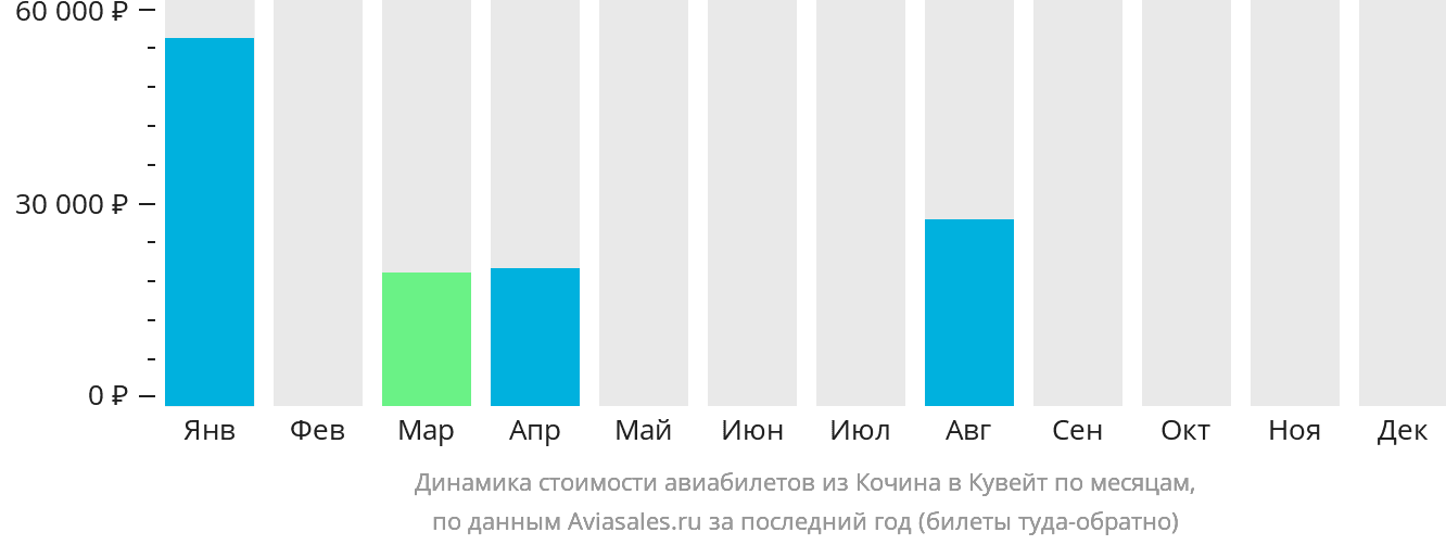 Динамика стоимости авиабилетов из Кочина в Кувейт по месяцам