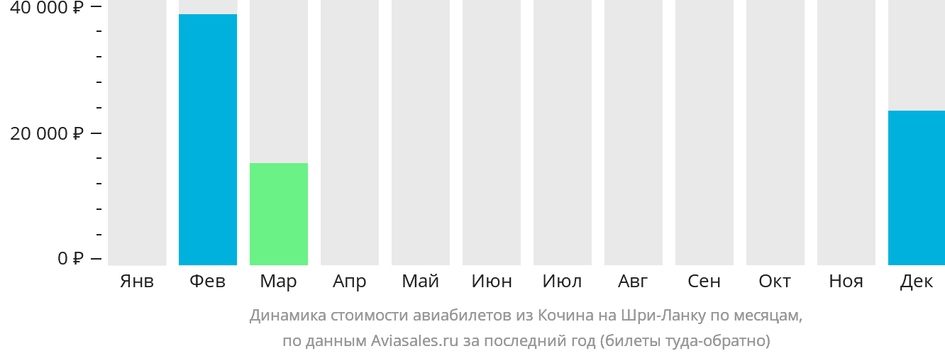 Динамика стоимости авиабилетов из Кочина на Шри-Ланку по месяцам