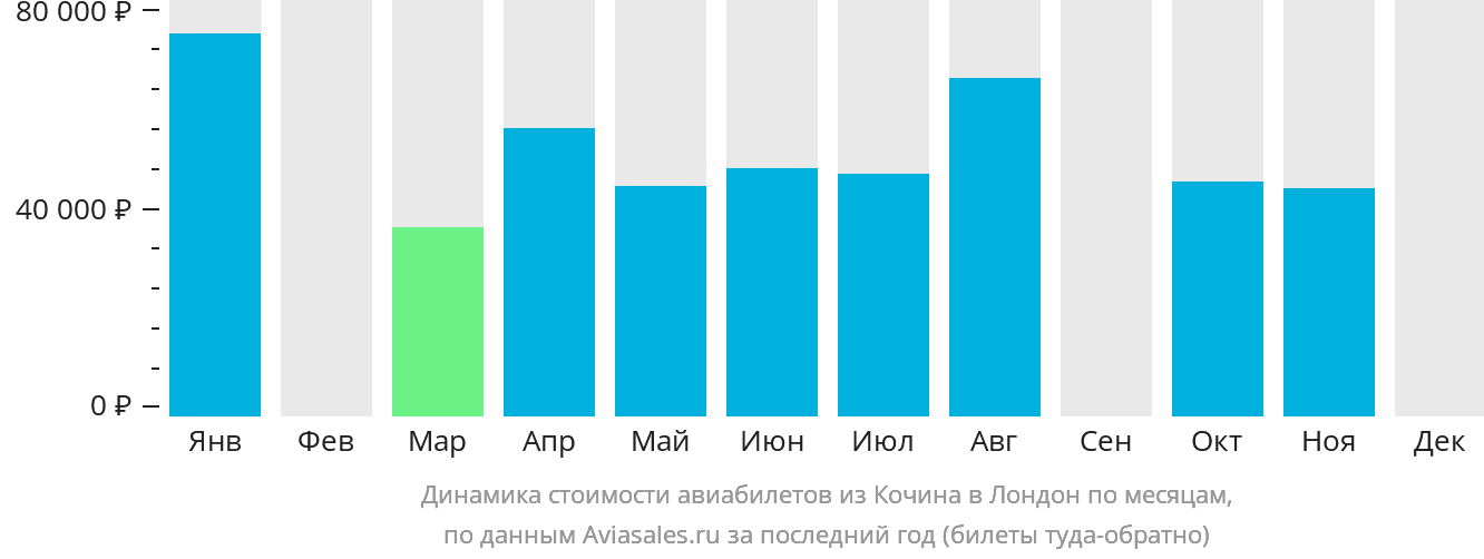 Динамика стоимости авиабилетов из Кочина в Лондон по месяцам