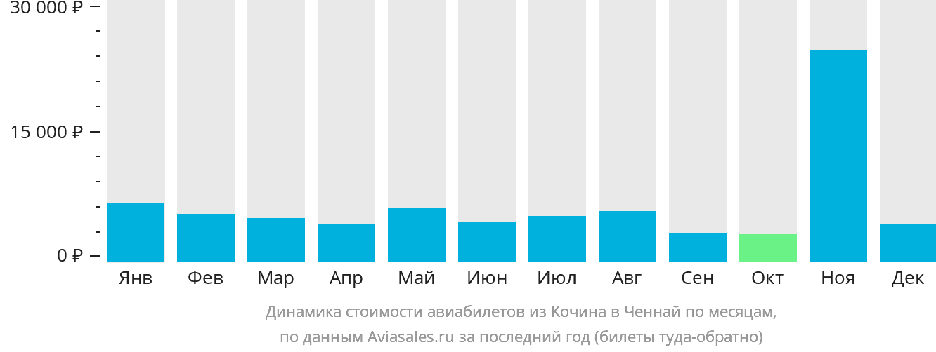 Динамика стоимости авиабилетов из Кочина в Ченнай по месяцам