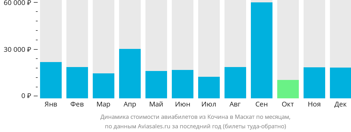 Динамика стоимости авиабилетов из Кочина в Маскат по месяцам