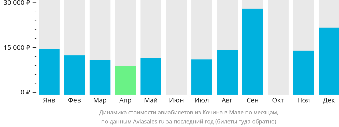 Динамика стоимости авиабилетов из Кочина в Мале по месяцам