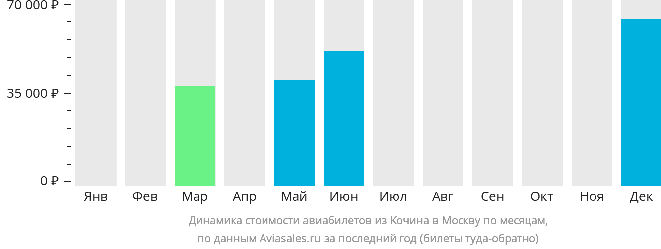 Динамика стоимости авиабилетов из Кочина в Москву по месяцам