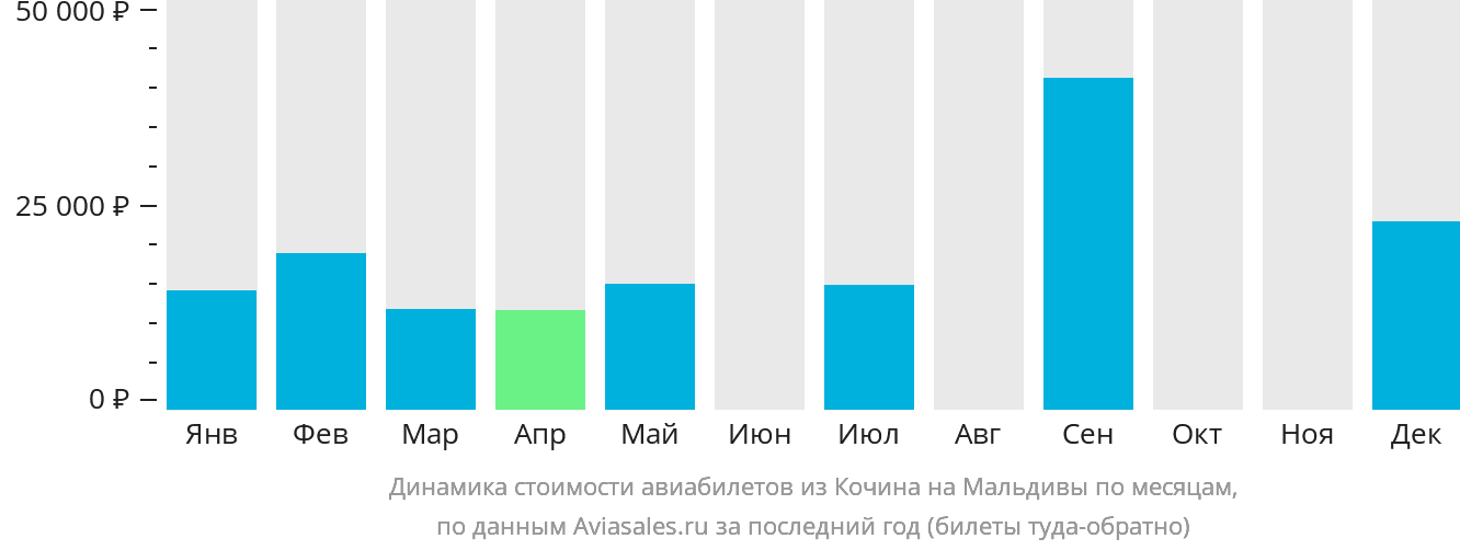 Динамика стоимости авиабилетов из Кочина на Мальдивы по месяцам