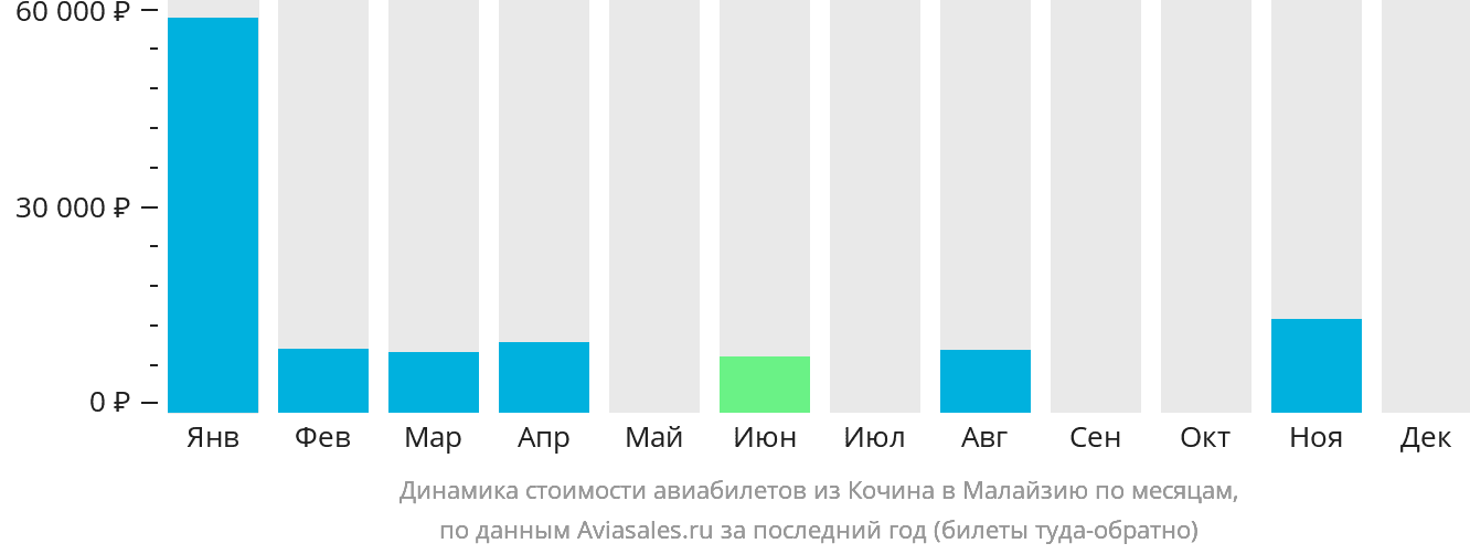 Динамика стоимости авиабилетов из Кочина в Малайзию по месяцам