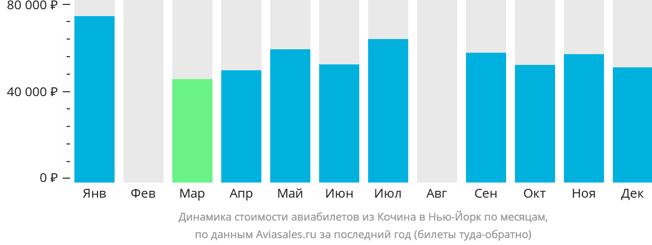 Динамика стоимости авиабилетов из Кочина в Нью-Йорк по месяцам