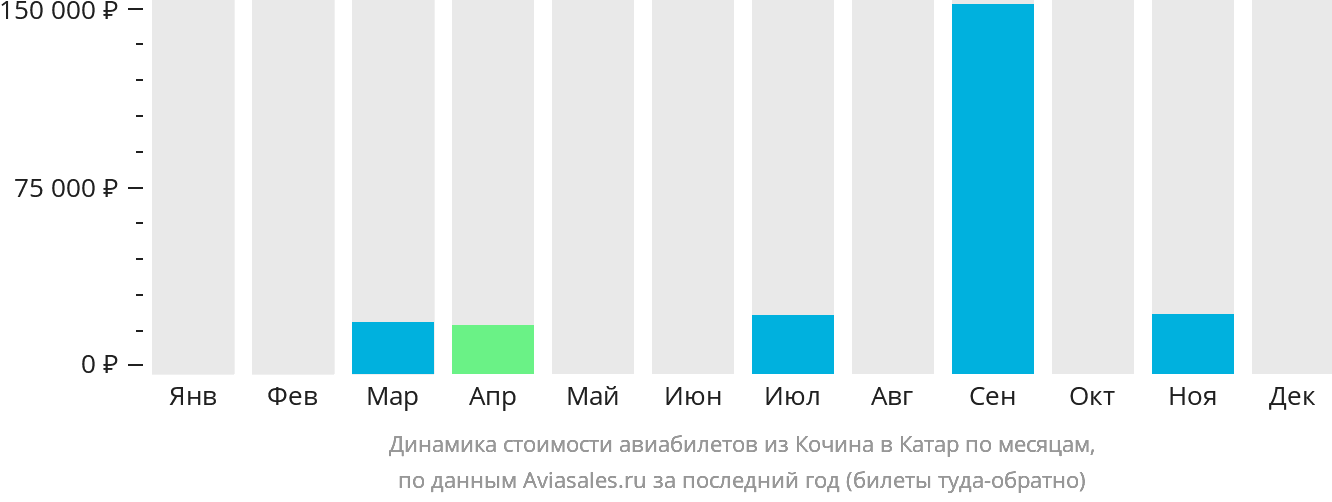 Динамика стоимости авиабилетов из Кочина в Катар по месяцам
