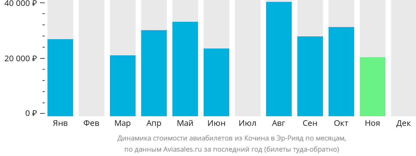 Динамика стоимости авиабилетов из Кочина в Эр-Рияд по месяцам