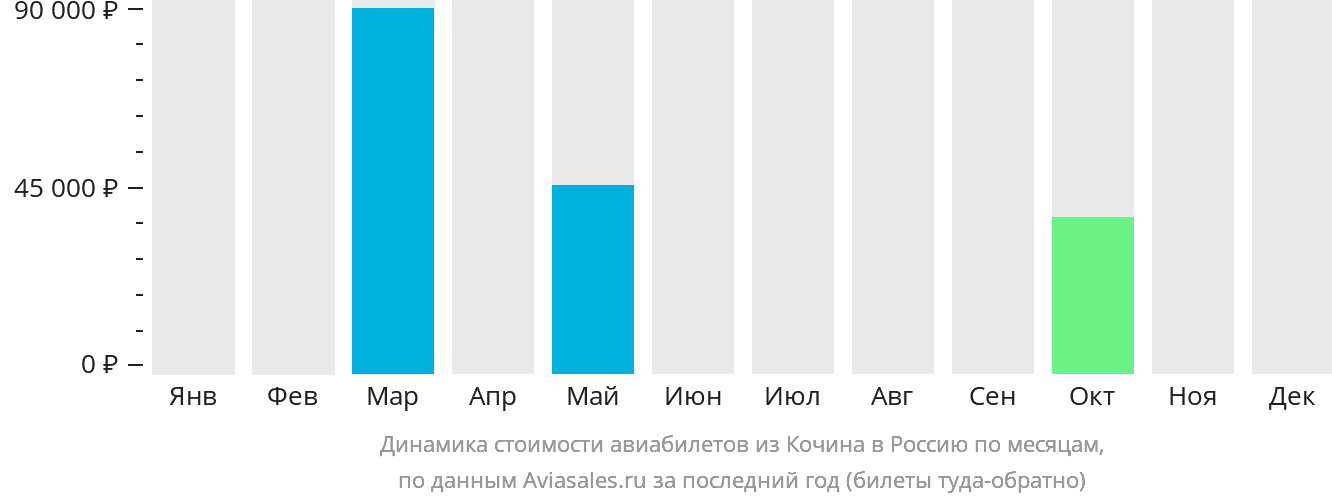 Динамика стоимости авиабилетов из Кочина в Россию по месяцам