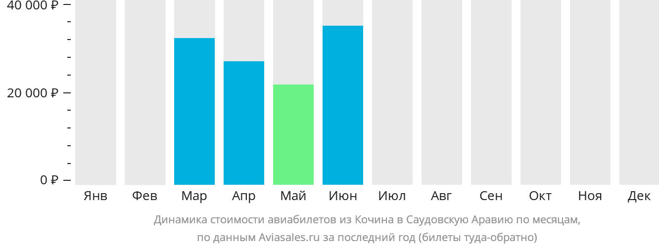 Динамика стоимости авиабилетов из Кочина в Саудовскую Аравию по месяцам
