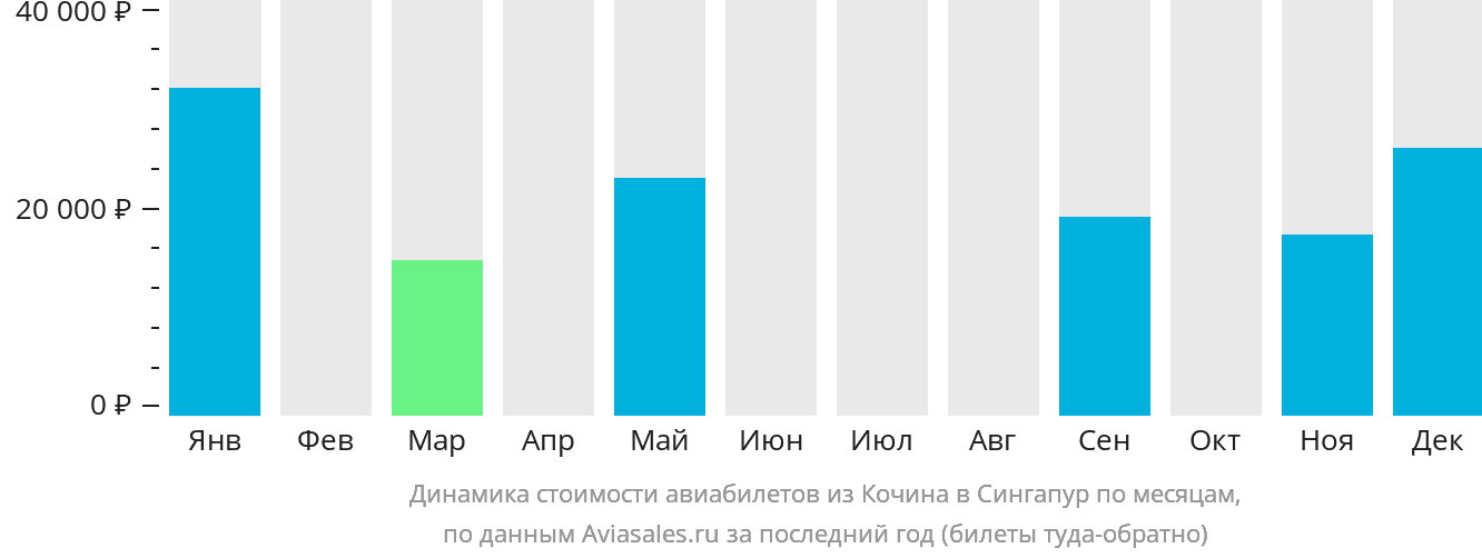 Динамика стоимости авиабилетов из Кочина в Сингапур по месяцам