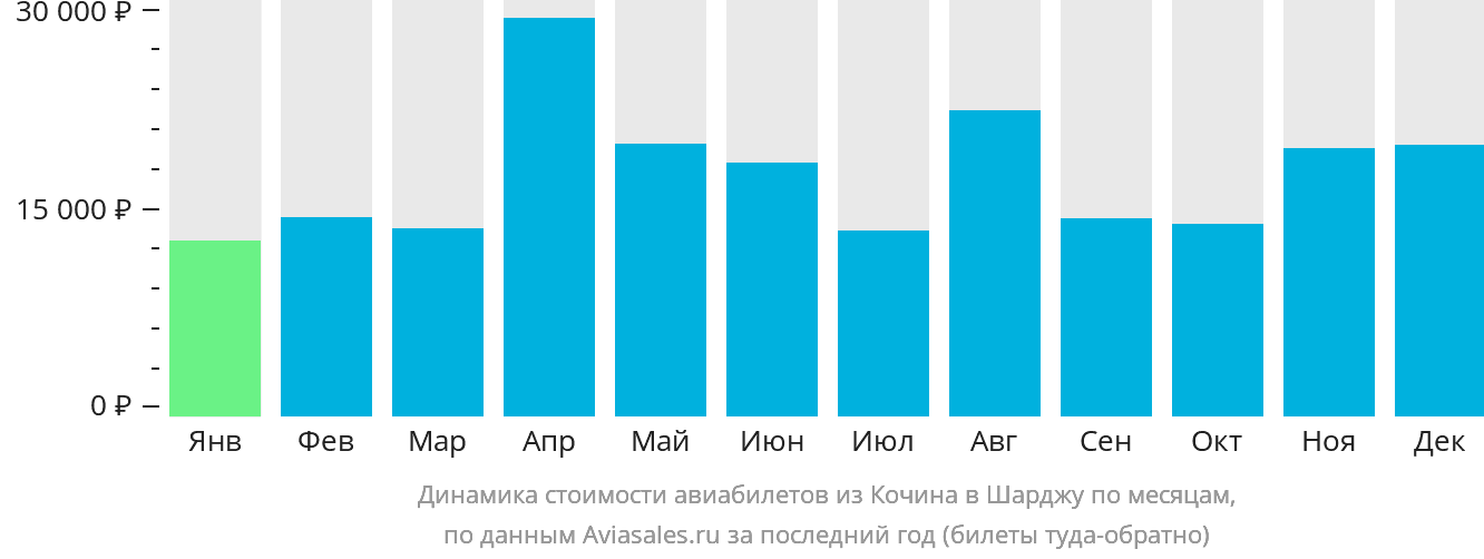 Динамика стоимости авиабилетов из Кочина в Шарджу по месяцам