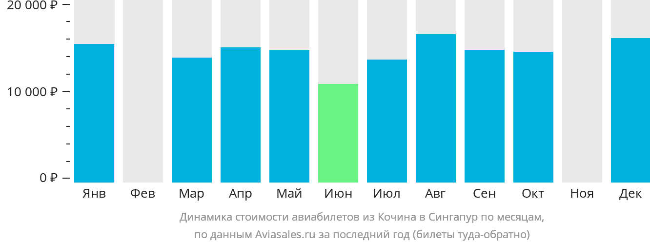 Динамика стоимости авиабилетов из Кочина в Сингапур по месяцам