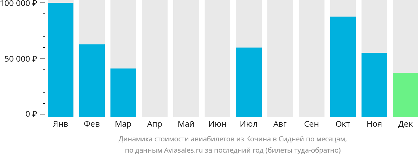 Динамика стоимости авиабилетов из Кочина в Сидней по месяцам