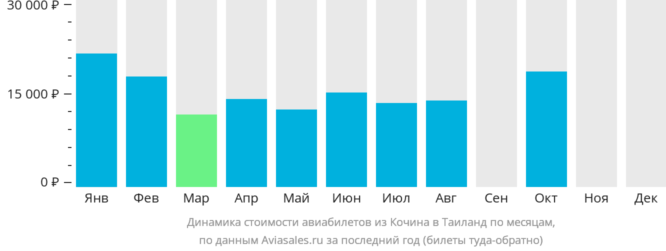 Динамика стоимости авиабилетов из Кочина в Таиланд по месяцам