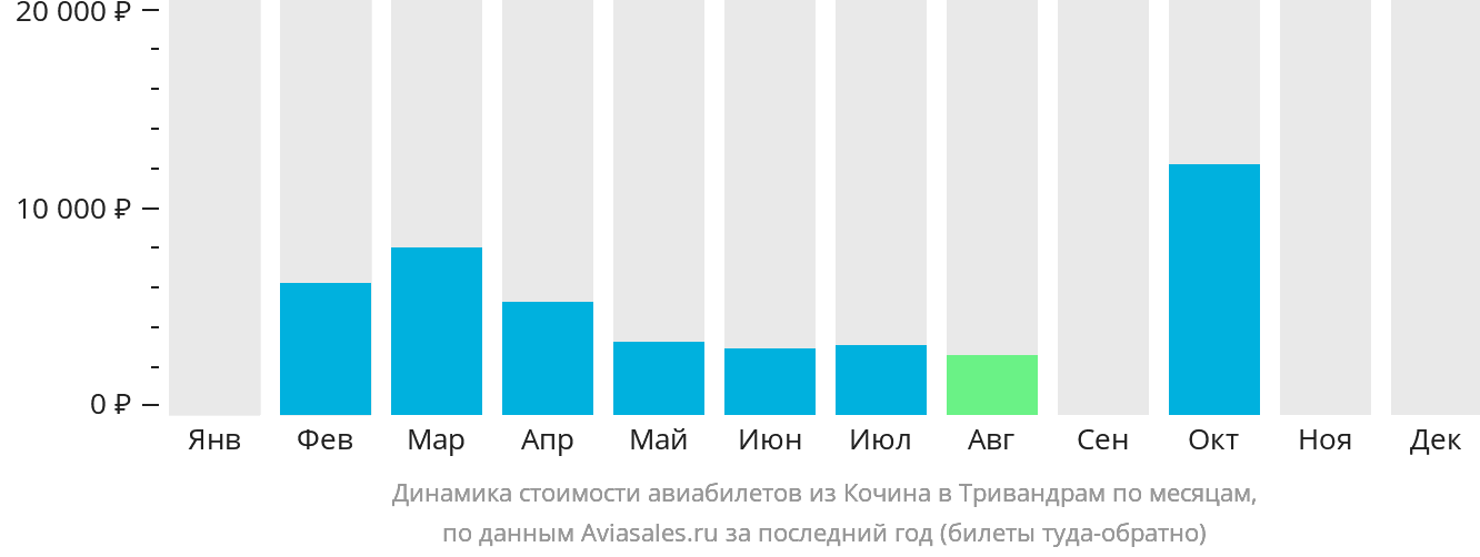 Динамика стоимости авиабилетов из Кочина в Тривандрам по месяцам