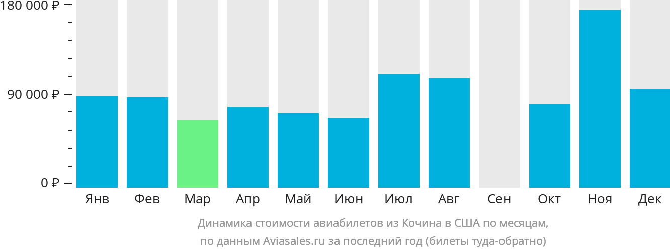 Динамика стоимости авиабилетов из Кочина в США по месяцам