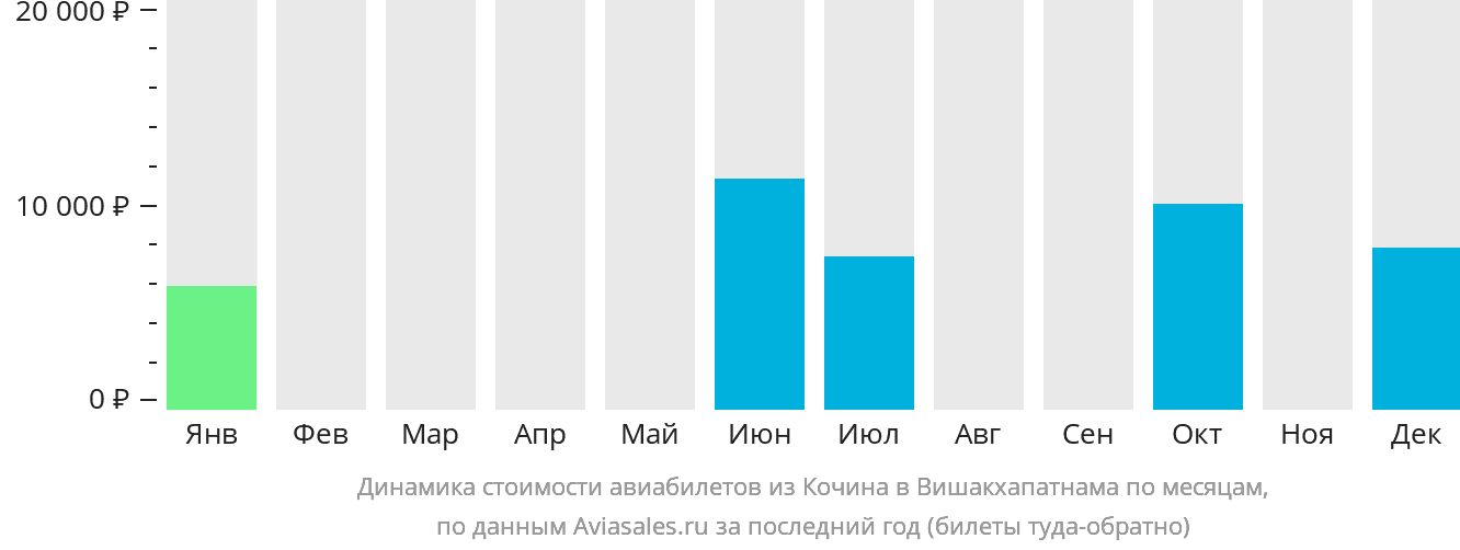 Динамика стоимости авиабилетов из Кочина в Вишакхапатнама по месяцам