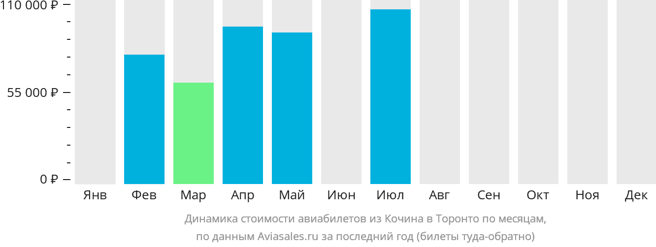 Динамика стоимости авиабилетов из Кочина в Торонто по месяцам