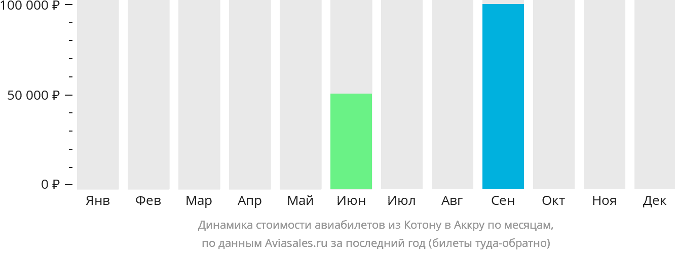 Динамика стоимости авиабилетов из Котону в Аккру по месяцам