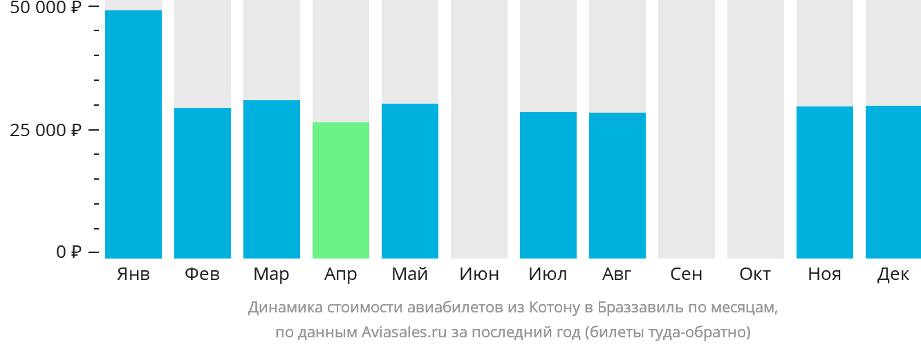 Динамика стоимости авиабилетов из Котону в Браззавиль по месяцам