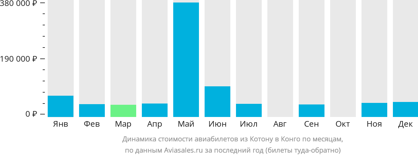 Динамика стоимости авиабилетов из Котону в Конго по месяцам