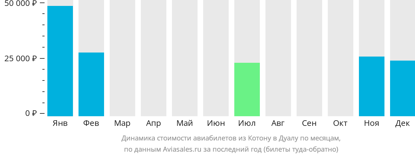 Динамика стоимости авиабилетов из Котону в Дуалу по месяцам