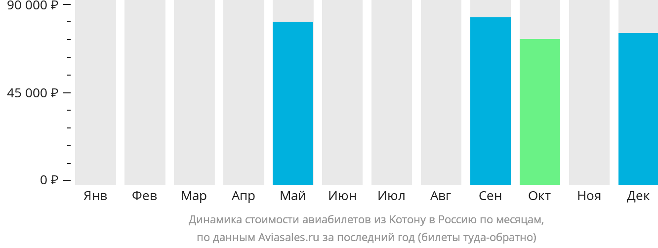 Динамика стоимости авиабилетов из Котону в Россию по месяцам