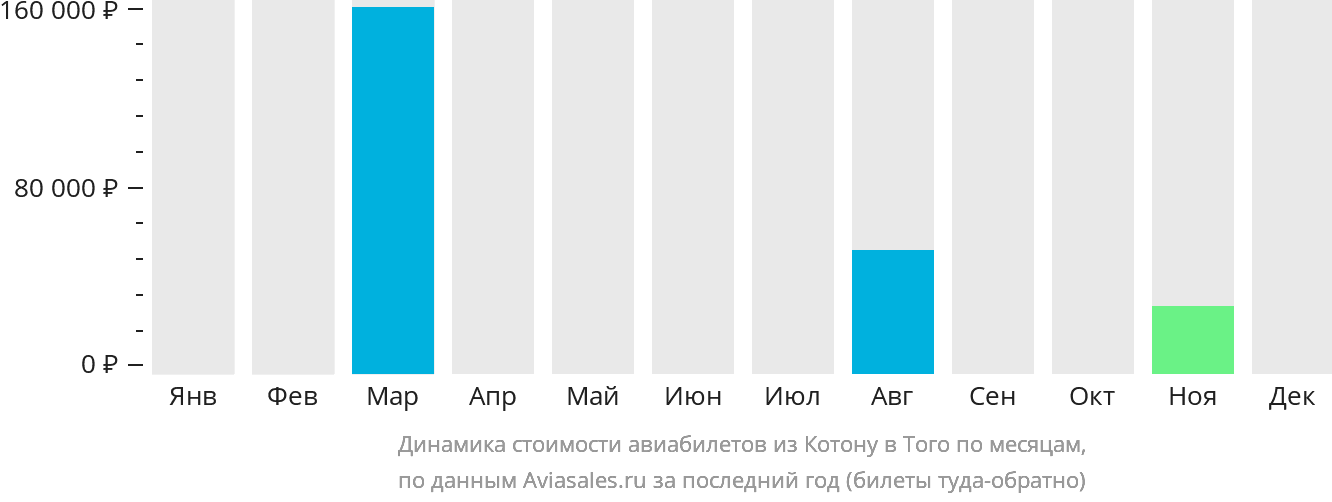 Динамика стоимости авиабилетов из Котону в Того по месяцам