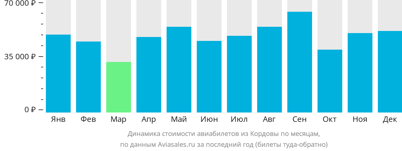 Динамика стоимости авиабилетов из Кордовы по месяцам