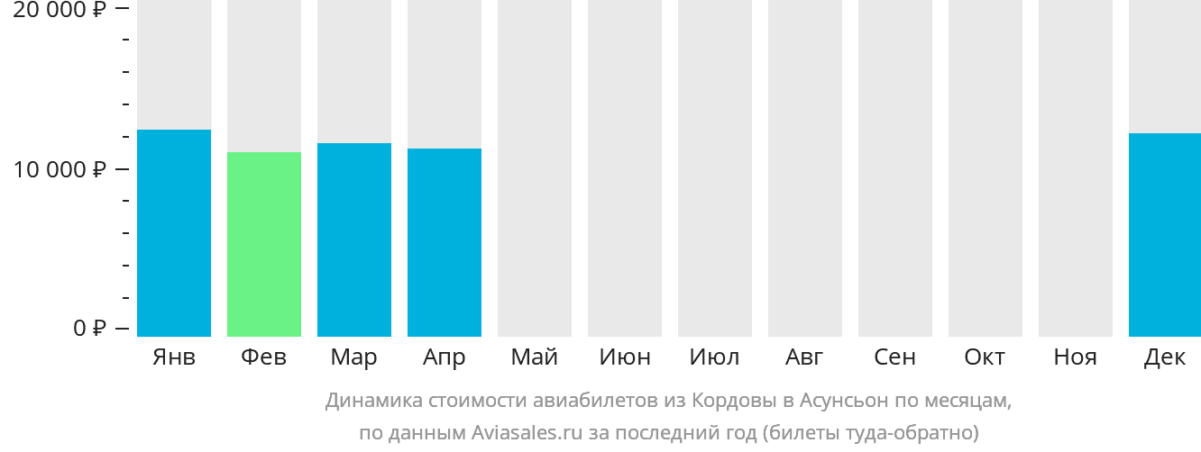 Динамика стоимости авиабилетов из Кордовы в Асунсьон по месяцам