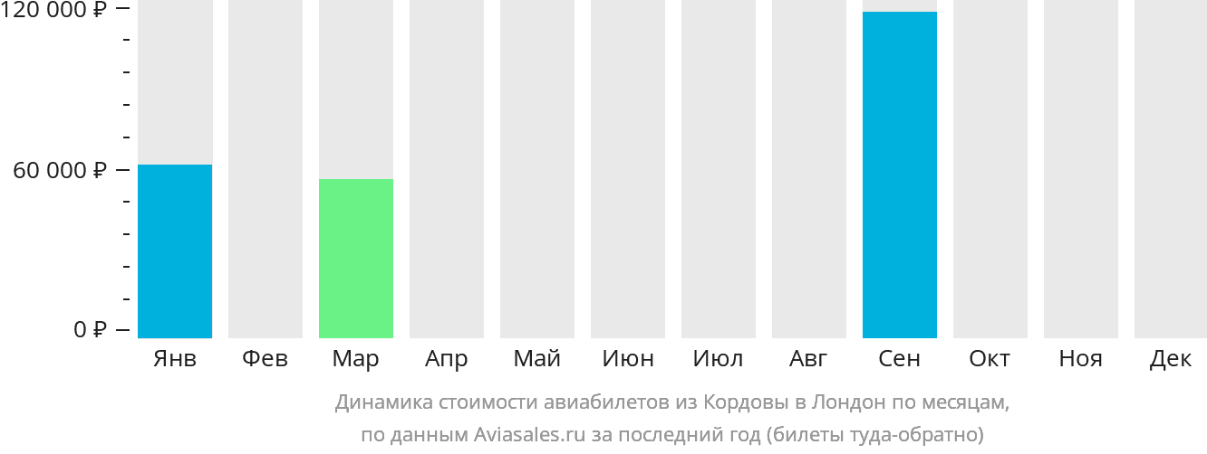 Динамика стоимости авиабилетов из Кордовы в Лондон по месяцам