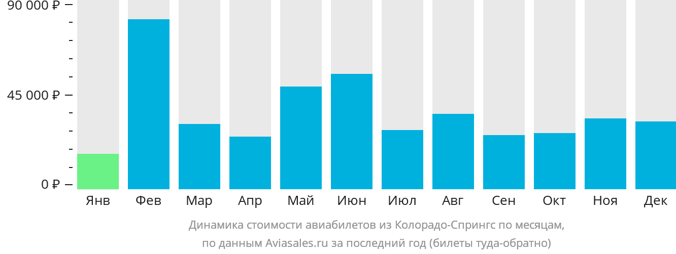 Динамика стоимости авиабилетов из Колорадо-Спрингс по месяцам