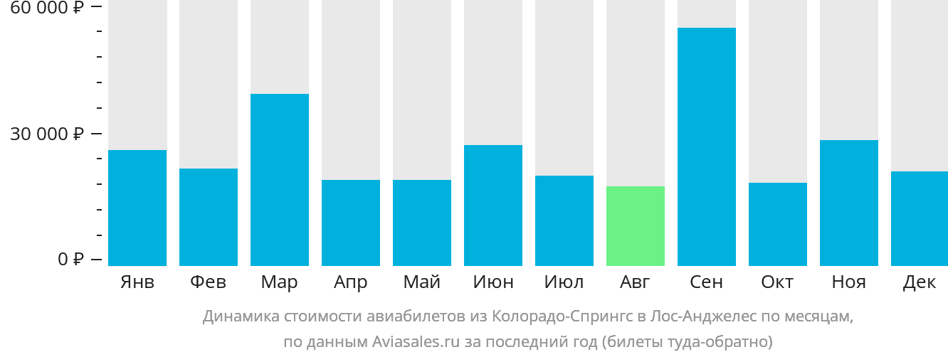 Динамика стоимости авиабилетов из Колорадо-Спрингс в Лос-Анджелес по месяцам