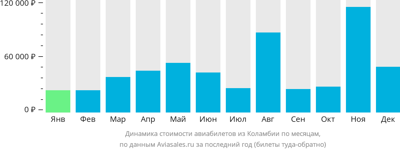 Динамика стоимости авиабилетов из Коламбии по месяцам