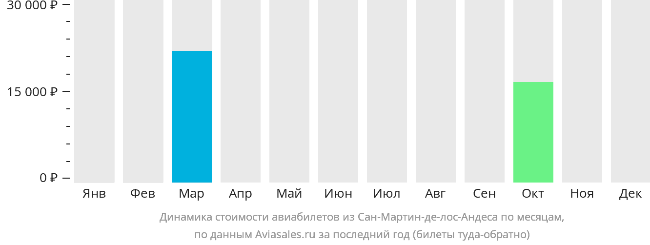 Динамика стоимости авиабилетов из Сан-Мартин-де-лос-Андеса по месяцам