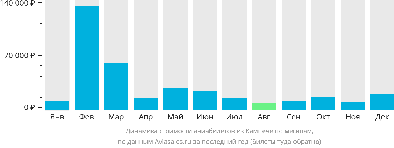 Динамика стоимости авиабилетов из Кампече по месяцам