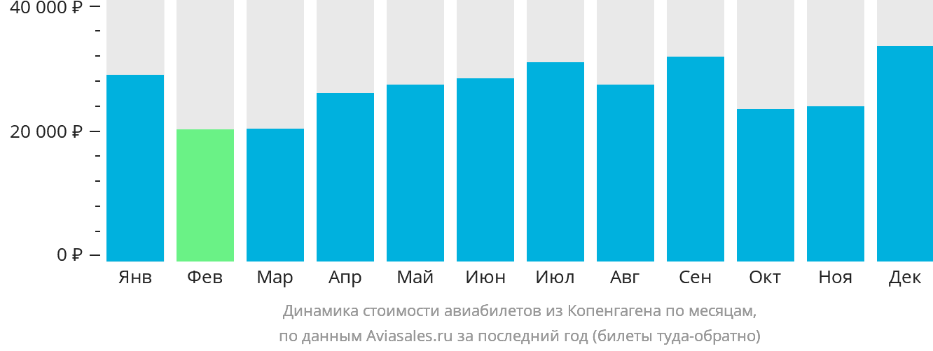 Динамика стоимости авиабилетов из Копенгагена по месяцам
