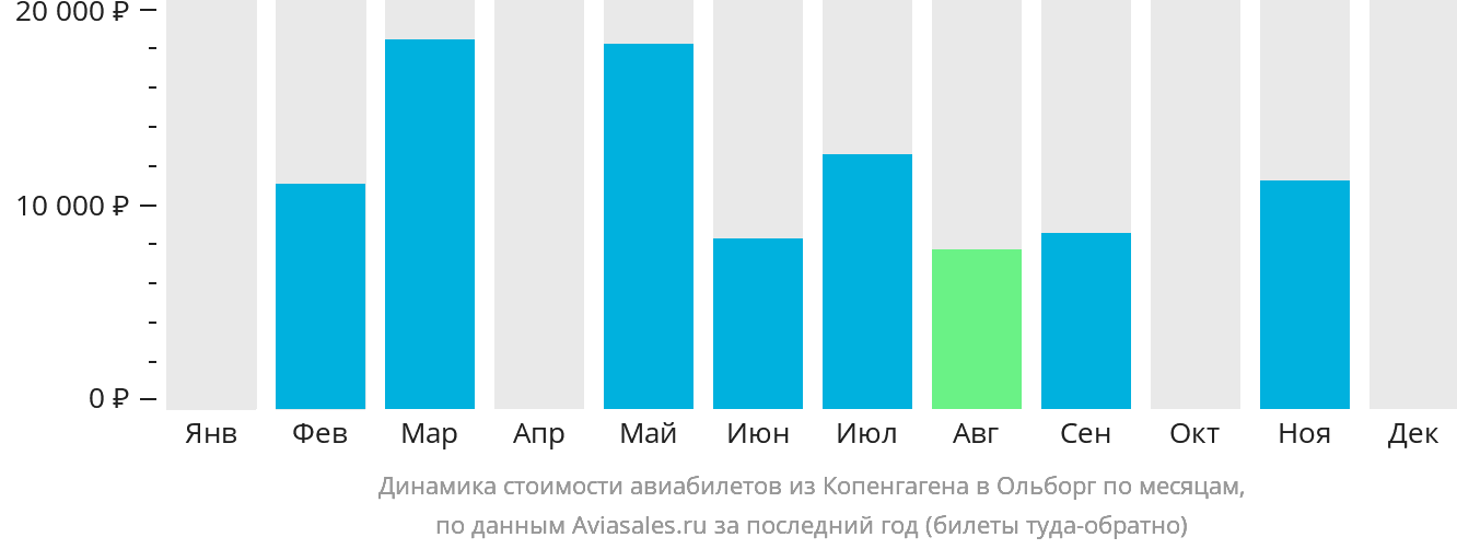 Динамика стоимости авиабилетов из Копенгагена в Ольборг по месяцам