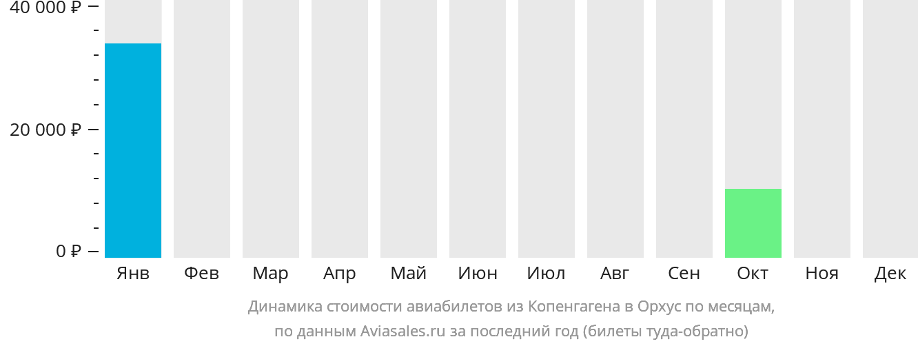 Динамика стоимости авиабилетов из Копенгагена в Орхус по месяцам