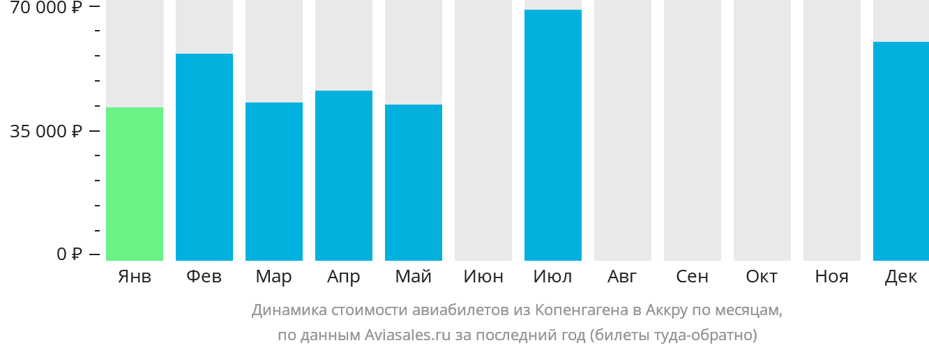 Динамика стоимости авиабилетов из Копенгагена в Аккру по месяцам